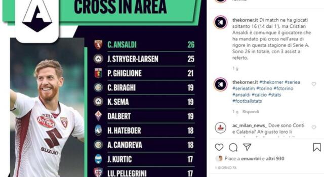 Toro, Ansaldi è il re dei cross in area