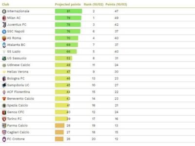 Serie A, il CIES “salva” il Torino: ecco la classifica finale prevista