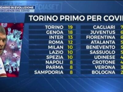 Covid, in Serie A nessuno ha avuto più casi del Torino: la classifica